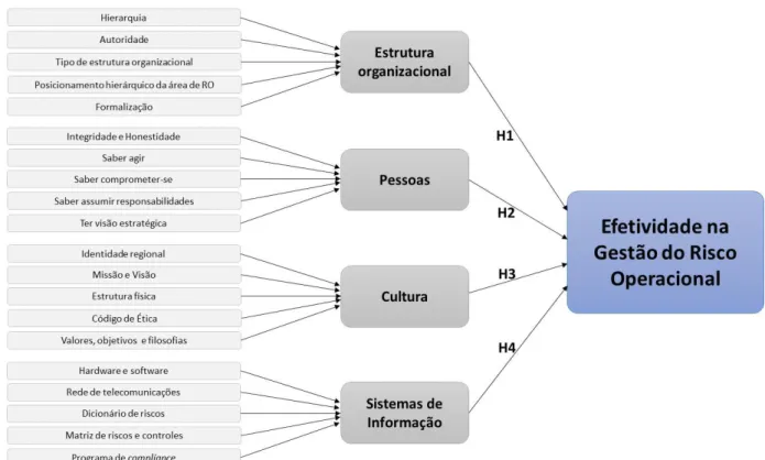 FIGURA 2 – Modelo da pesquisa 