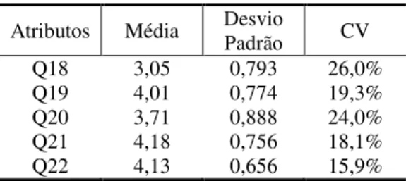 TABELA 8 ‒ Estatísticas Descritivas do construto Cultura  Atributos  Média  Desvio 