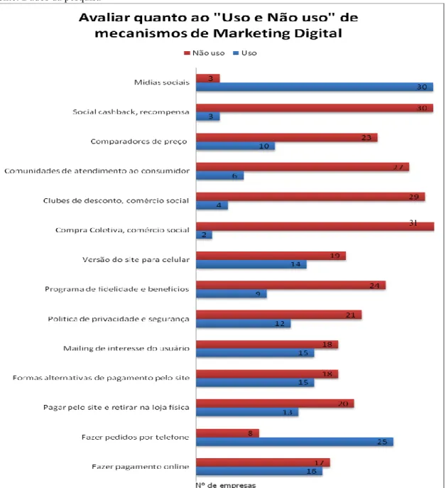 Gráfico 11 – Uso de mecanismos de marketing digital   Fonte: Dados da pesquisa