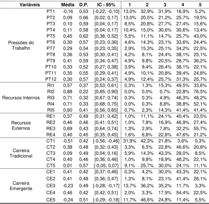 Tabela 6 - Medidas descritivas e percentual das respostas dos construtos (conclusão) 