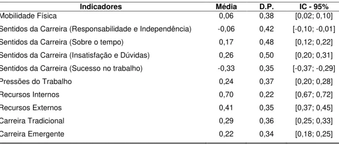 Tabela 10 - Média, desvio-padrão e intervalo de 95% de confiança para os indicadores 