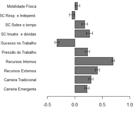 Gráfico 8 - Gráfico de barras das médias com os intervalos de 95% de  confiança para os  indicadores 