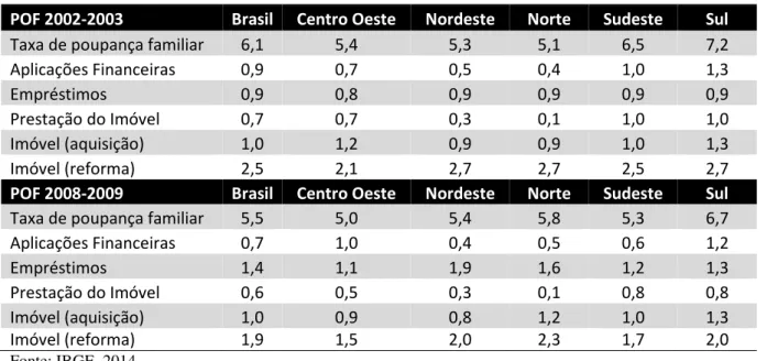 Tabela 2  –  Taxa de poupança familiar regional  –  Brasil  