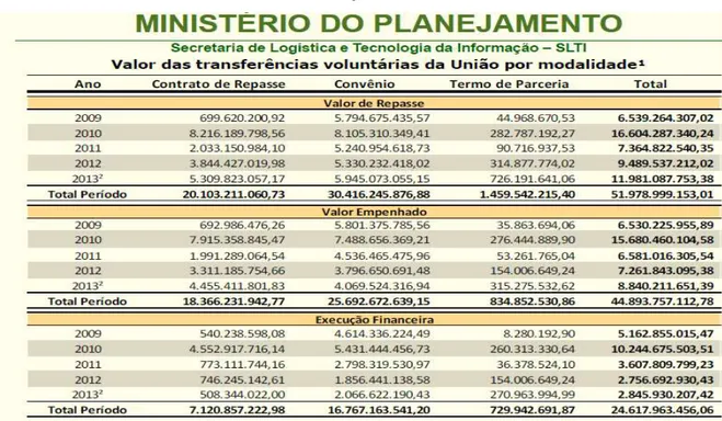 TABELA 2 - Informações Gerenciais SICONV 