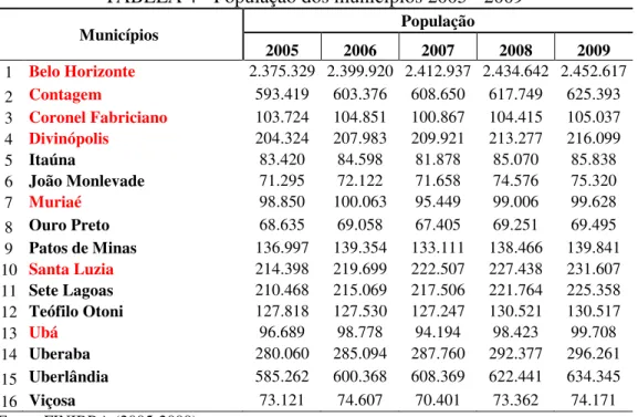 TABELA 4 - População dos municípios 2005 - 2009 