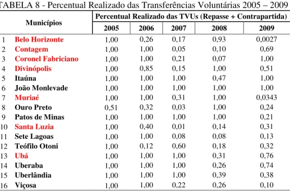 TABELA 8 - Percentual Realizado das Transferências Voluntárias 2005 – 2009 