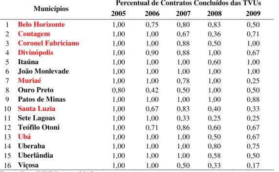 TABELA 9 - Percentual de contratos concluídos das Transferências Voluntárias 2005 - 2009 