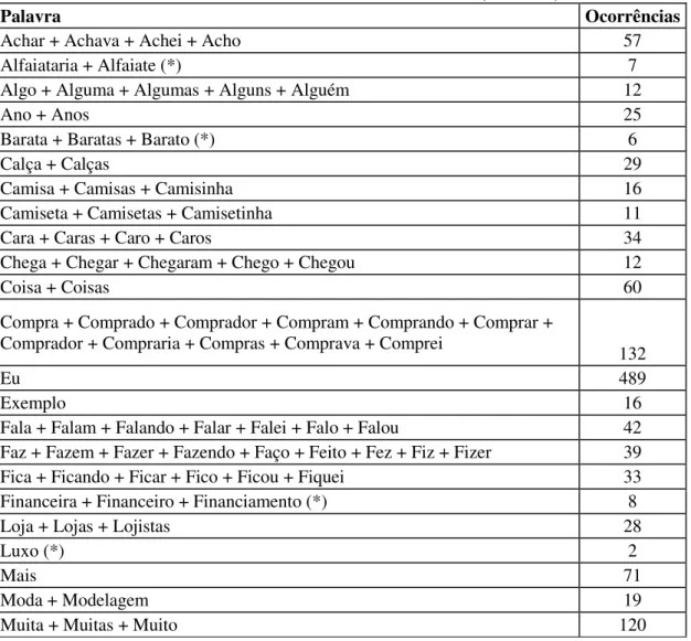 Tabela 3 - Palavras e ou grupos de palavras mencionadas nas entrevistas com maior  ocorrência referindo-se a vestuário                (continua)