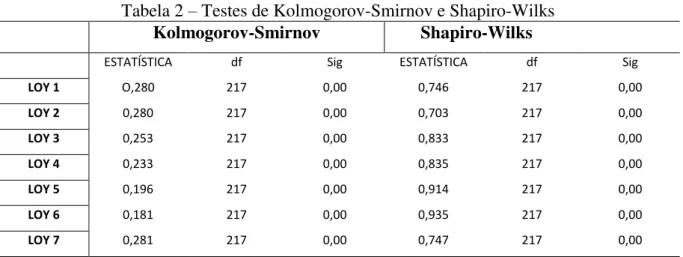 Tabela 2  –  Testes de Kolmogorov-Smirnov e Shapiro-Wilks Kolmogorov-Smirnov      Shapiro-Wilks 