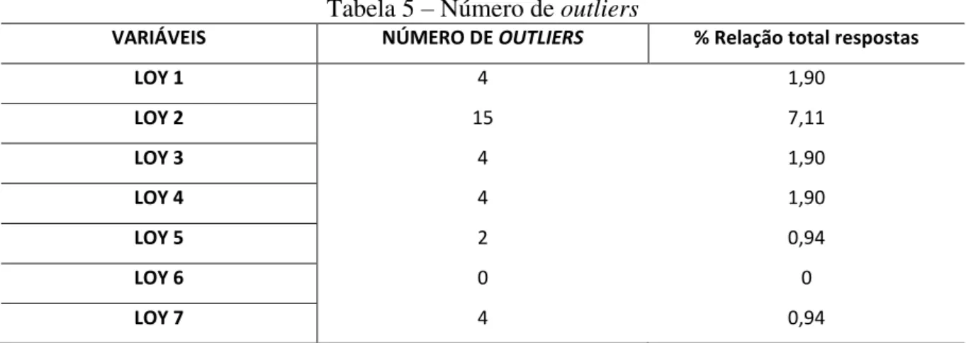 Tabela 5  –  Número de outliers