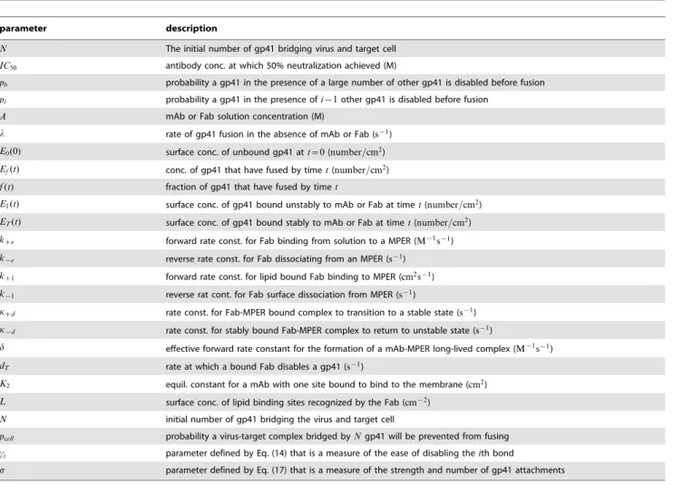 Table 1. Definition of the parameters of the model.