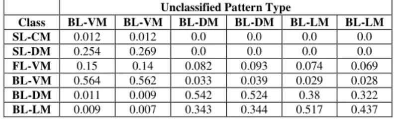 TABLE II.  P ATTERN  R ECOGNITION  C LASSIFICATION  R ESULTS