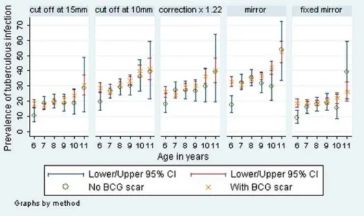 Figure 3. Prevalence of tuberculous infection with 95% binomial exact CIs, as calculated using five methods, by BCG and age for Zambia.