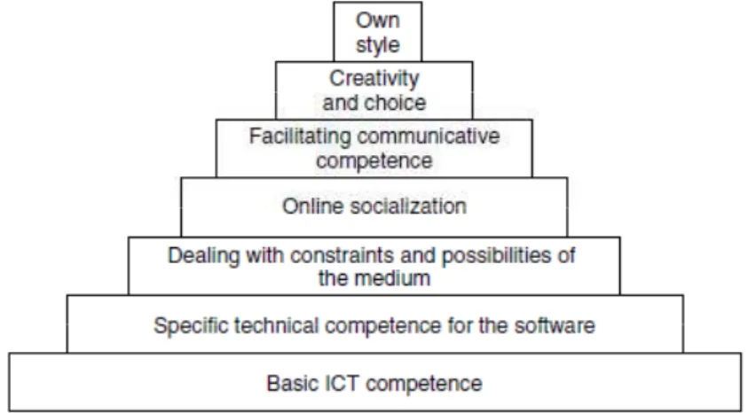 Figure 1 Basic skills for web-based class instructor  (Lamy &amp; Hampel, 2007) 