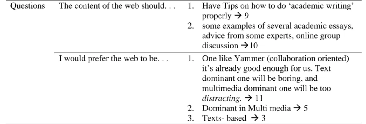 Table 4 The frequency of reviews and who to review 