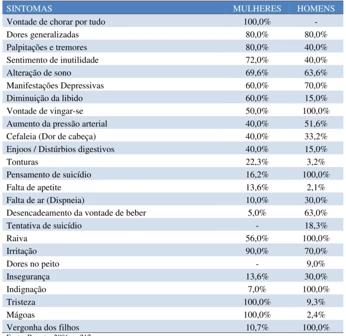 Tabela 1: Sintomas do assédio moral entre homens e mulheres 