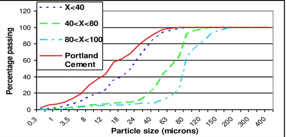 Figure 2 : Particle size distributions of glass powders and cement 