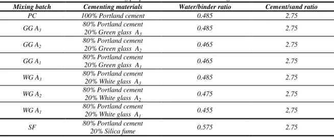 Table 2: Mixing proportions and water-to-cementing material ratio 