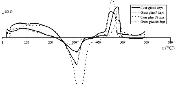 Figure 5: Thermograms of the pastes at 7 and 28 days 
