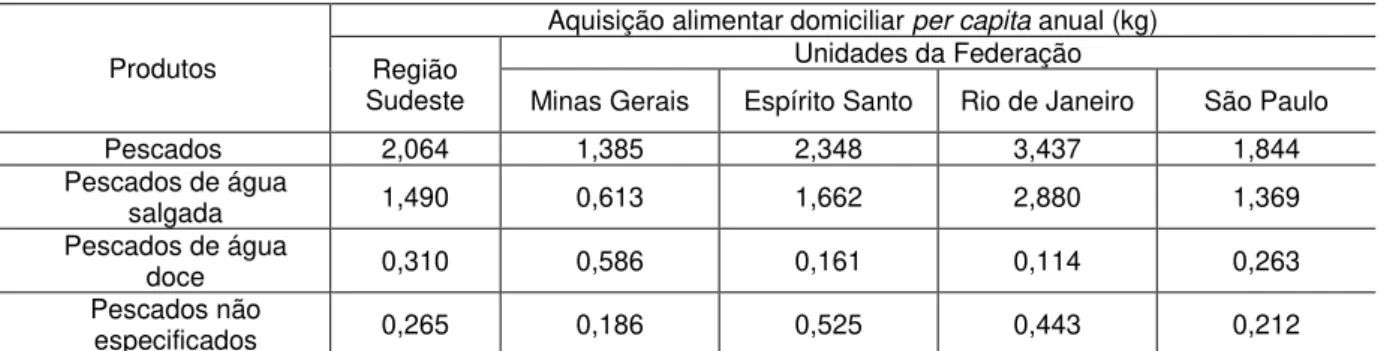TABELA 4 - Aquisição alimentar domiciliar per capita anual, por Unidades da Federação,  segundo os produtos - Região Sudeste - período 2008-2009