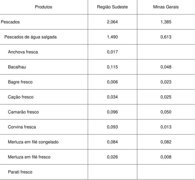 TABELA 6 - Aquisição alimentar domiciliar per capita anual, segundo os produtos -  Região Sudeste e Minas Gerais - período 2008 - 2009.