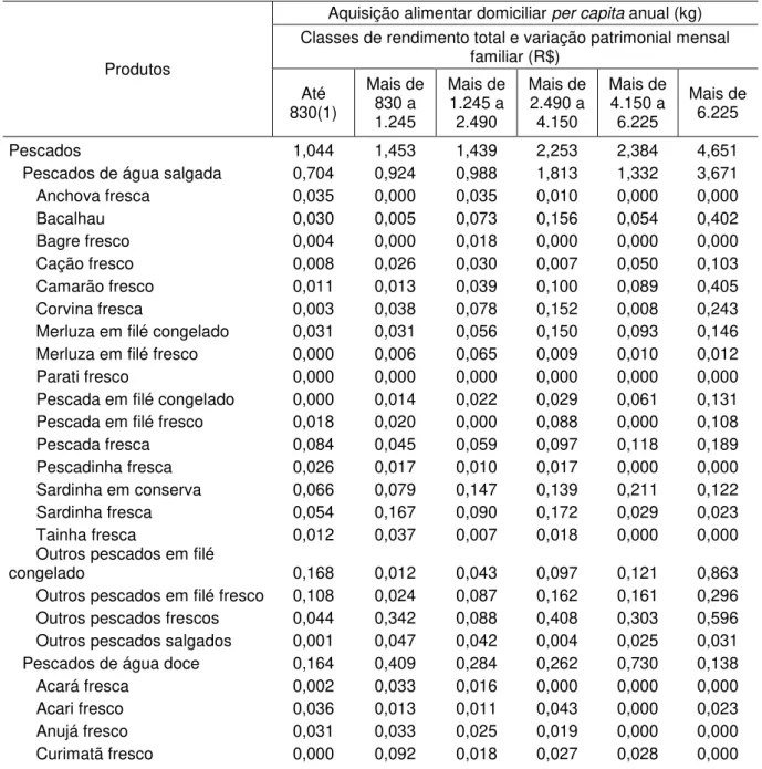 TABELA 7 - Aquisição alimentar domiciliar per capita anual, por classes de rendimento total e  variação patrimonial mensal familiar, segundo os produtos - Região Sudeste - período 