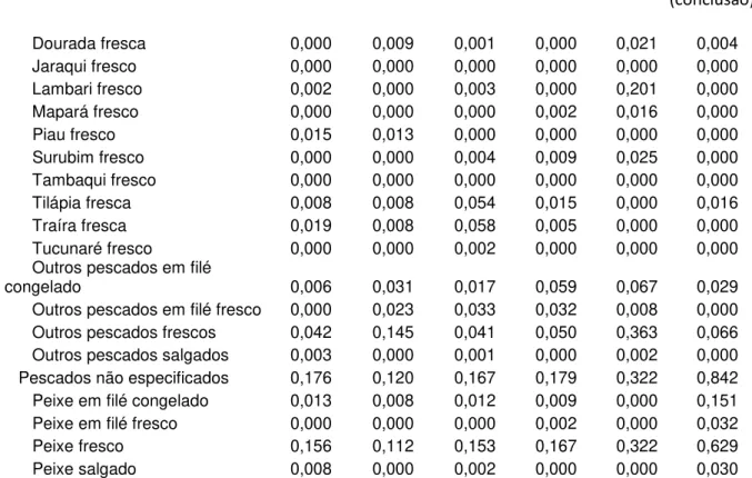 TABELA 8 - Aquisição alimentar domiciliar per capita anual, por variação patrimonial mensal  familiar, segundo os produtos - Região Sudeste - período 2008-2009 