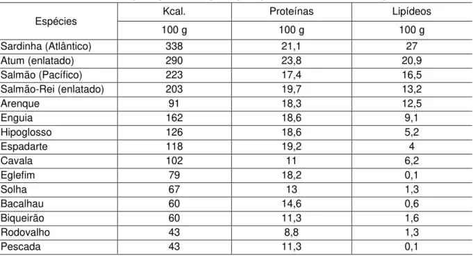 TABELA 10 - Aquisição Composição proteico-calórica de pescado 