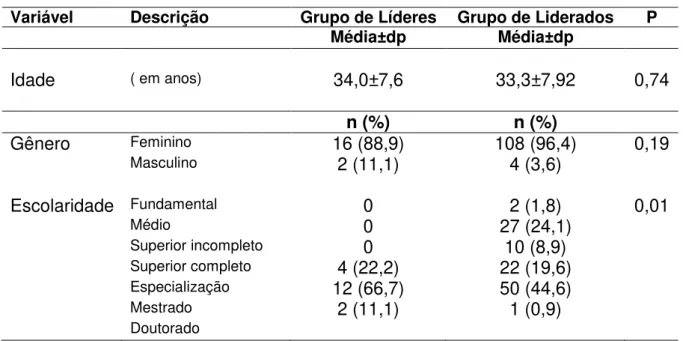 Tabela 1 - Perfil socioeconômico e epidemiológico da amostra 