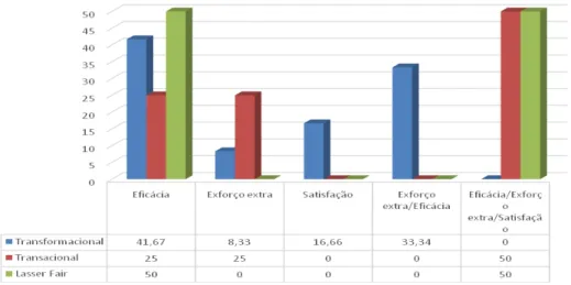 Gráfico 2 - Distribuição percentual dos domínios do resultado da   liderança do instrumento MLQ, segundo percepção do líder 