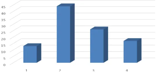 Gráfico 4 - Análise percentual das discordâncias em relação aos  estilos de liderança segundo a percepção dos líderes e dos liderados 