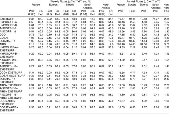 Table 1. Posterior uncertainties (in g C m −2 d −1 ) and error reductions (in %) for weekly fluxes and posterior uncertainties (in g C m −2 yr −1 ) for annual fluxes for one single region (France) and four selected groups of regions (Europe, Siberia, South