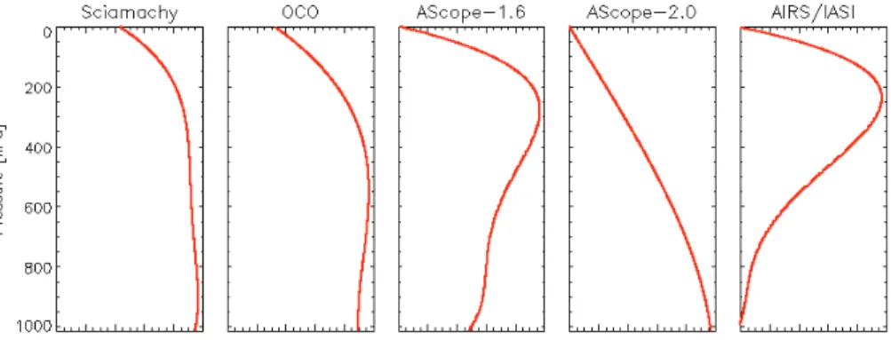Fig. 3. Normalized vertical weighting functions for the satellite instruments considered in this study