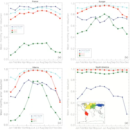 Fig. 5. Time series of the monthly error reduction of the monthly fluxes in (a) France, (b) Europe, (c) Siberia and (d) South America for four selected observing systems (EXISTSURF, A-SCOPE2.0, OCO and AIRS)