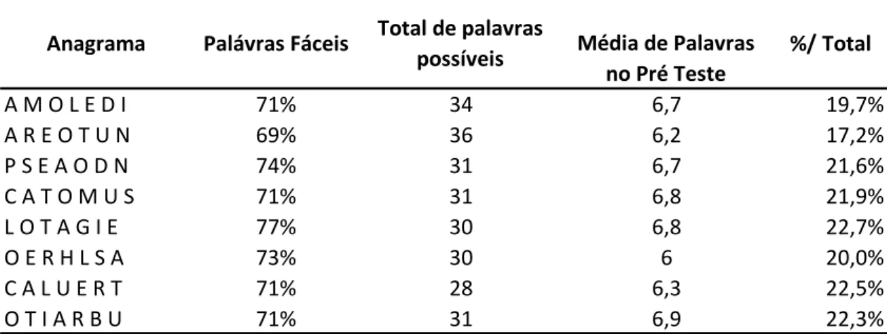 Tabela 1 – Anagramas 