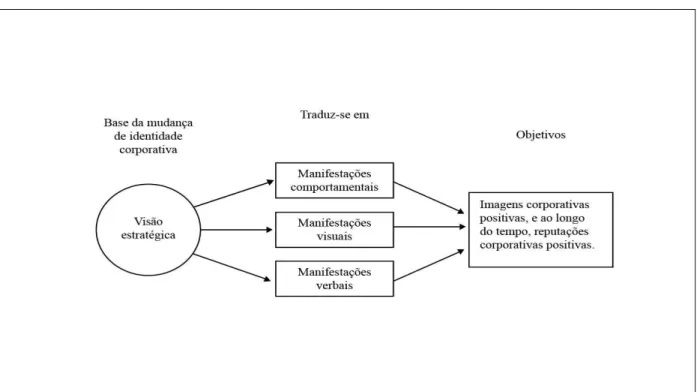 FIGURA 3 - Representação esquemática do modelo “dirigido por visão” para gestão da identidade corporativa  FONTE - Adaptado de Balmer; Soenen (1999, p.76)