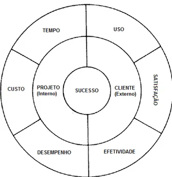 Figura 3 – Modelo de sucesso de projeto  Fonte: PINTO; SLEVIN, 1988, p. 3, tradução nossa 