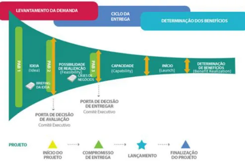 Figura 5 – Funil de projetos de TI da Vale S.A. 