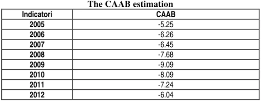 Table 1  The CAAB estimation 