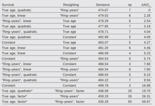Table 1. Model selection for age–specific survival and resighting probabilities of known–age Black–