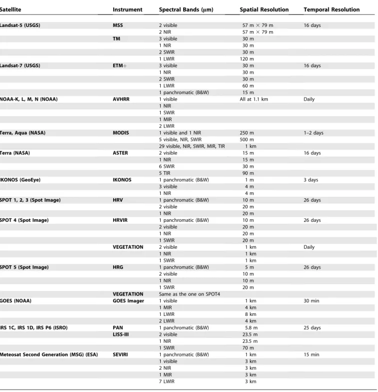 Table 3. Characteristics of Different Earth-Observing Satellite Instruments Discussed in This Paper That Have Potential Applications in Epidemiology