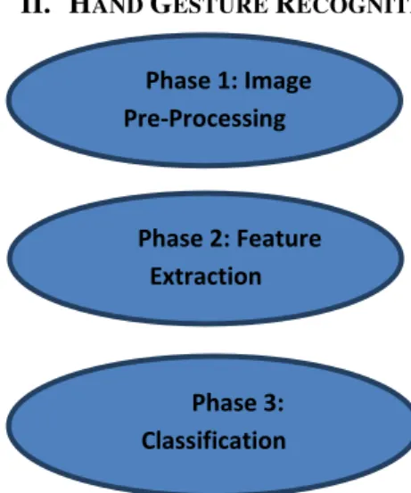 Fig. 1.2: Three common stage of gesture recognition  system 