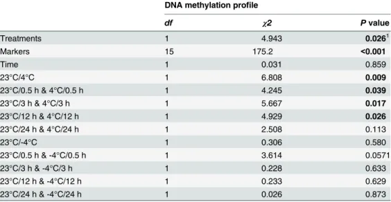 Table 1. Results of the generalized linear model (GLM) testing of the effects of cold treatments on DNA methylation variations of C