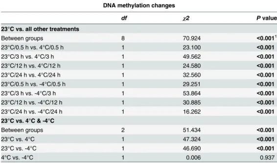 Table 3. G test for the frequencies of DNA methylation changes (i.e., methylation, demethylation and NA) of C