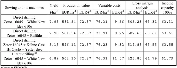 Table 2.: Gross margin analysis of maize production using energy-, and operation saving soil cultivation technologies,  Osztopán technology,1998