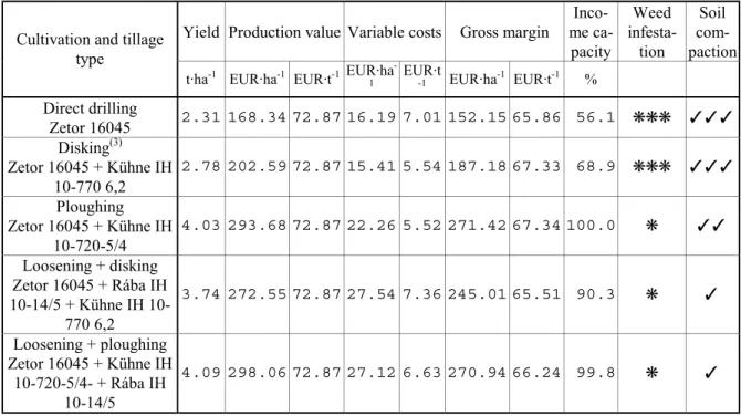 Table 3: Gross margin analyses of maize production using energy-, and operation saving soil cultivational technologies,  Gödöllõ, 1992-1966 average values