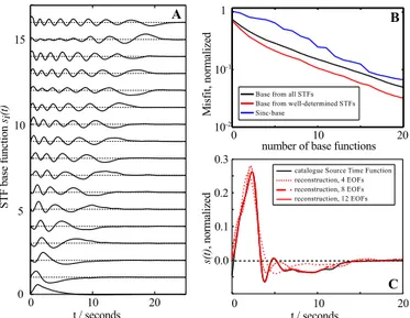 Figure 2. Efficient parameterisation of the STF in terms of empiri- empiri-cal orthogonal functions, computed from a large set of manually  de-convolved STFs that effectively serve as prior information