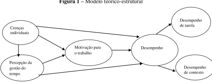 Figura 1 – Modelo teórico-estrutural 