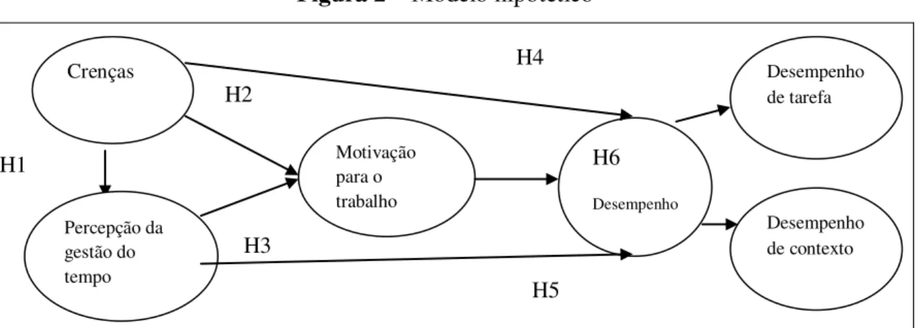 Figura 2 – Modelo hipotético                                                  