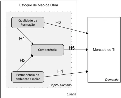 Figura 11 - Modelo conceitual  Mercado de TI DemandaCompetênciaH5H3 Capital HumanoQualidade da FormaçãoPermanência no ambiente escolarH4